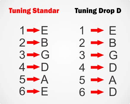 Tuning Guitar Drop D | Music basics, Guitar songs, Music lessons