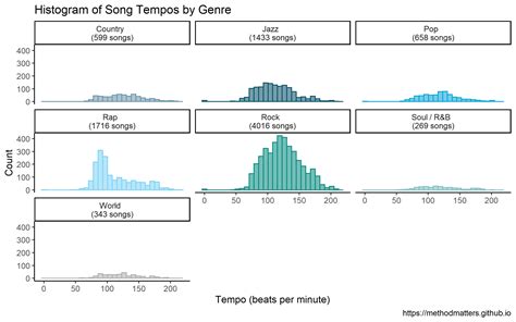 How Do You Order Songs on an Album? Album Sequencing & Song Tempo Across Musical Genres | R-bloggers