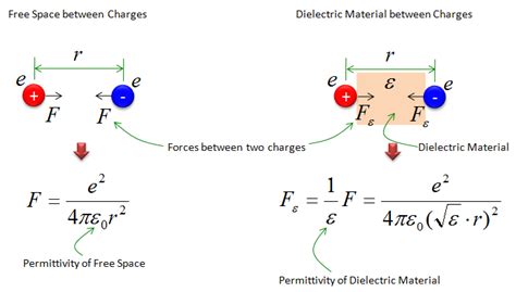 Dielectric Constant Formula