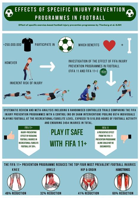 Infographic: Effects of specific injury prevention programmes in ...