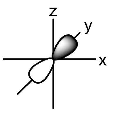 Draw shapes of ‘2s’ and ‘2p’ orbitals.