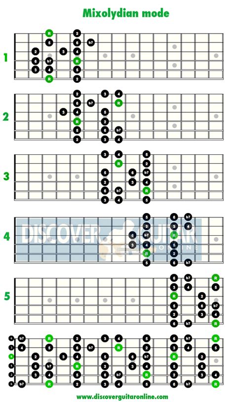 Mixolydian mode: 5 patterns | Guitar fretboard, Music theory guitar, Learn guitar chords