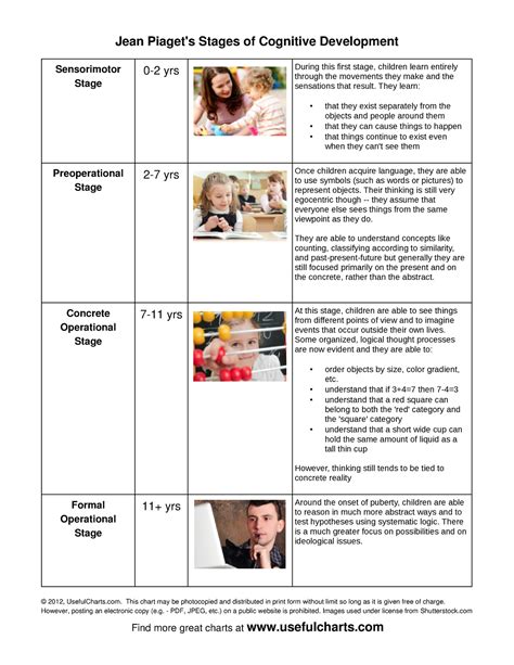 Jean piaget chart(3) - chart - Jean Piaget's Stages of Cognitive ...