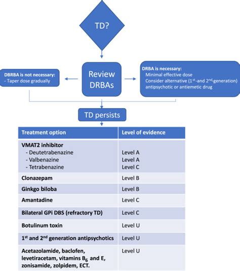 Tardive Dyskinesia Treatment Guidelines - Pregnant Health Tips