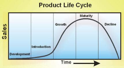 Product Life Cycles--Issues In Manufacturing Strategy...{Strategos}