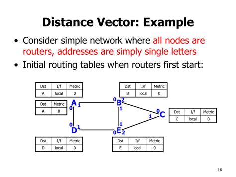 PPT - Distance Vector Routing PowerPoint Presentation, free download - ID:3618069