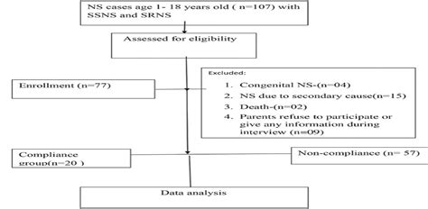 Non-compliance in Pediatric Nephrotic Syndrome : Paediatric Nephrology Journal of Bangladesh