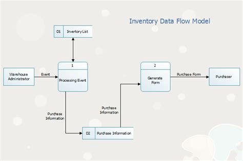 Linux Data Flow Diagram Software to Draw Data Flow Diagram with Free Examples