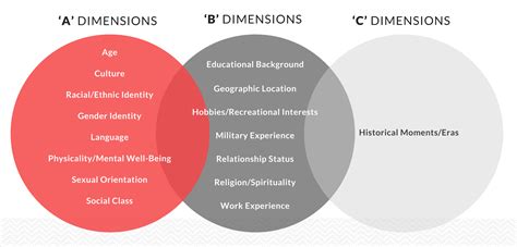 Dimensions of Personal Identity in the Workplace | Arredondo Advisory Group