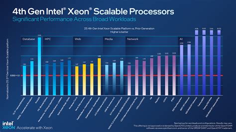 Intel Launches 4th-gen Xeon Scalable & Xeon Max Processors – Techgage