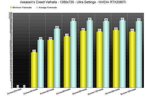 Assassin's Creed Valhalla PC Performance Analysis