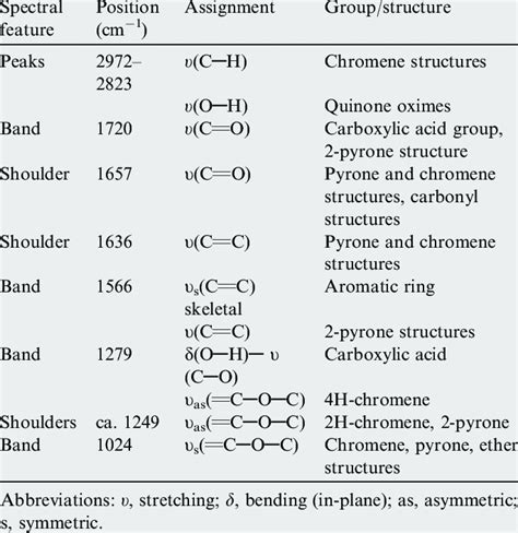 FT-IR spectrum of AC. Band assignments. | Download Table