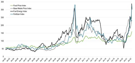 Main Commodity Price Indexes, 1992-2022 | The Geography of Transport Systems