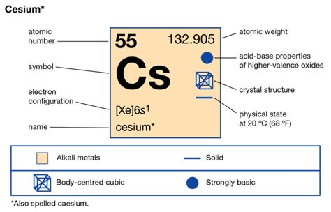 Symbol of Caesium Archives - Dynamic Periodic Table of Elements and Chemistry