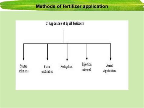 Methods of Fertilizer Application