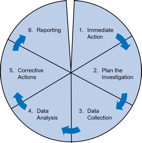 Incident investigation and analysis - Risktec