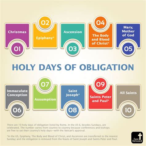 There are ten Holy Days of Obligation listed by Rome. In the United Sates six, besides Sundays ...