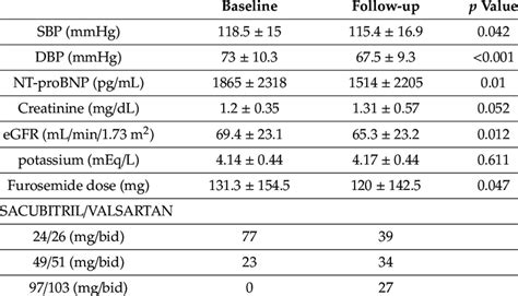 Changes in clinical, sacubitril/valsartan dose, biochemical and ...