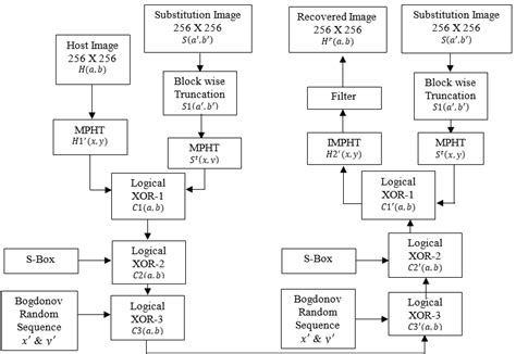 Flow diagram of proposed cryptosystem | Download Scientific Diagram