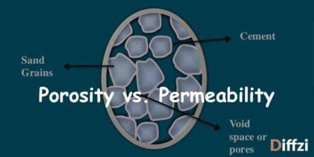 Difference Between Porosity vs Permeability - Diffzi