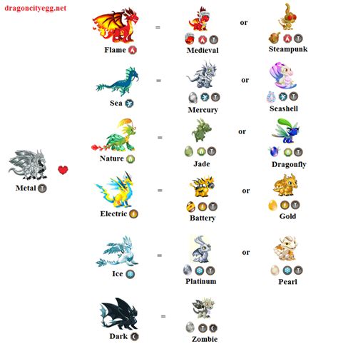 Dragon City Breeding Guide: Dragon List & Tips | HubPages