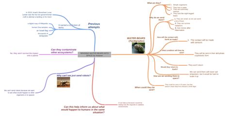 SENDING WATER BEARS INTO SPACE by Astarion - Coggle Diagram