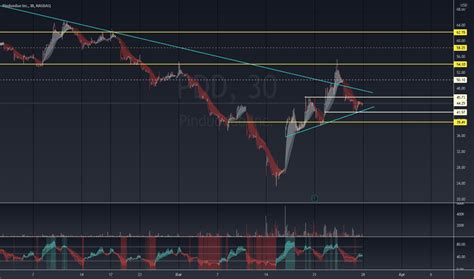 PDD Stock Price and Chart — NASDAQ:PDD — TradingView