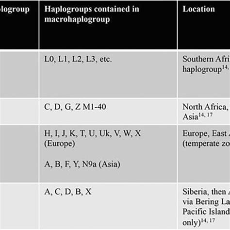 Mitochondrial haplogroups and their geographical origin | Download ...