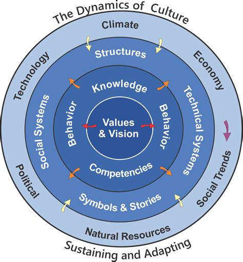 Lean Culture and Continuous Improvement Require Enabling Structures | Management Meditations on ...