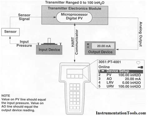 Transmitter Calibration Procedure - Instrumentation Tools