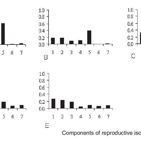 Relative contribution of postzygotic reproductive barriers to total ...