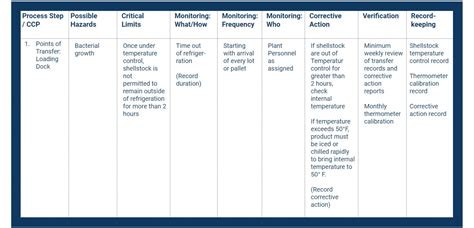 Completing Your HACCP Plan Template: a Step-By-Step Guide | Safesite