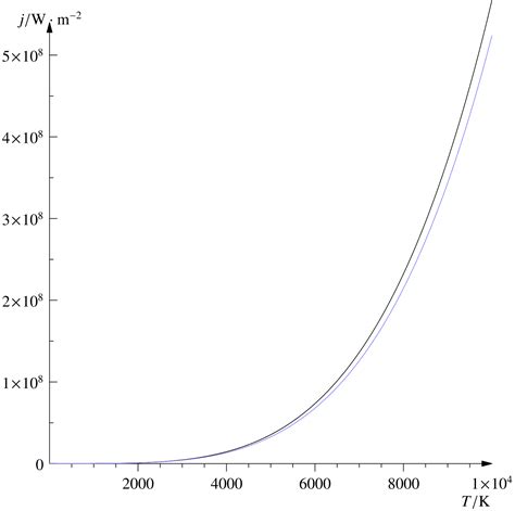 Stefan–Boltzmann law - Wikiwand