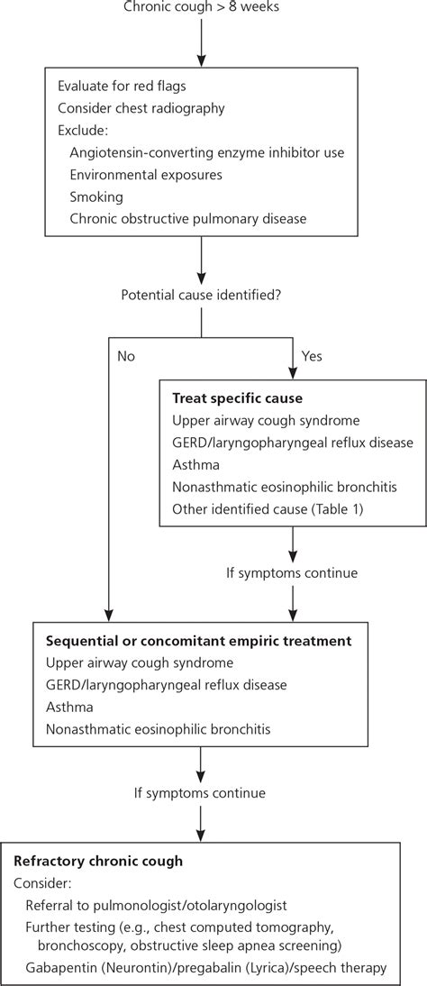 Chronic Cough: Evaluation and Management | AAFP