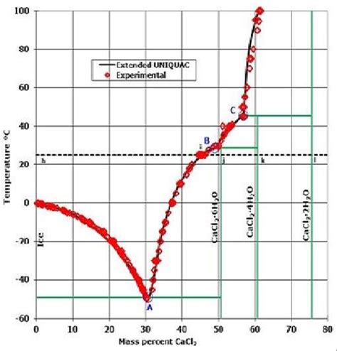 Phase Diagram for Binary Calcium. | Download Scientific Diagram