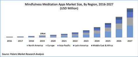 Mindfulness Meditation Apps Market Share, Forecast | Industry Report, 2027