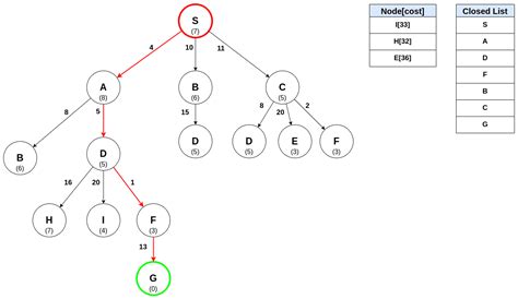 AI | Search Algorithms | A* Search | Codecademy