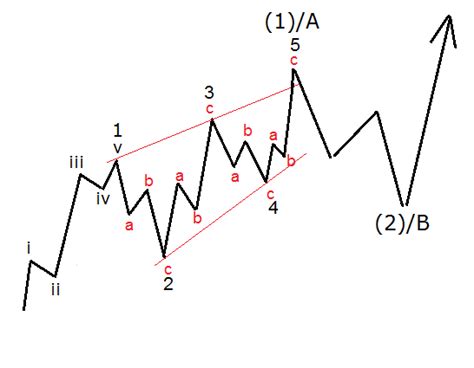 Diagonal Elliott Wave - The Forex Geek