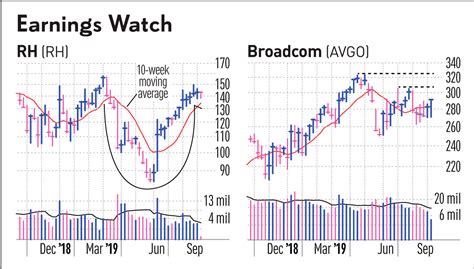 AVGO Stock Takes Aim At 300 Level As Earnings Approach | Investor's ...