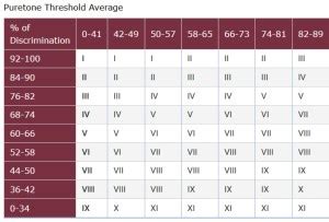 VA Disability Hearing Loss Guide (2022): Disability Compensation