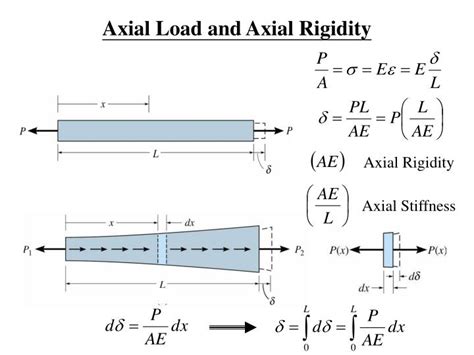 PPT - Axial Load and Axial Rigidity PowerPoint Presentation, free ...