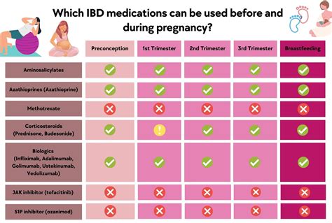 IBD Medications and Pregnancy - IBD Clinic - Pregnancy