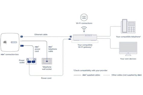 NBN installation: the complete guide to getting online in Australia ...