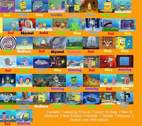 Spongebob Squarepants Season 7 Scorecard by KDT3 on DeviantArt