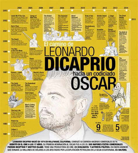 Infografía de la filmografía de Leonardo DiCaprio. Para www.eluniverso.com Diana González ...