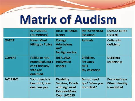 Audism: Matrix of Audism (What and How)