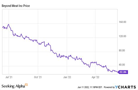 Beyond Meat Stock: Be Prepared For Further Pain (NASDAQ:BYND) | Seeking ...