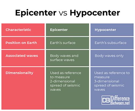 Difference Between Epicenter and Hypocenter | Difference Between