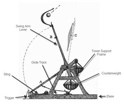 Parts of a catapult - tewsinbox