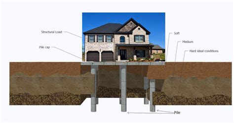 What is Pile Foundation? Types and Applications • Civil Gyan